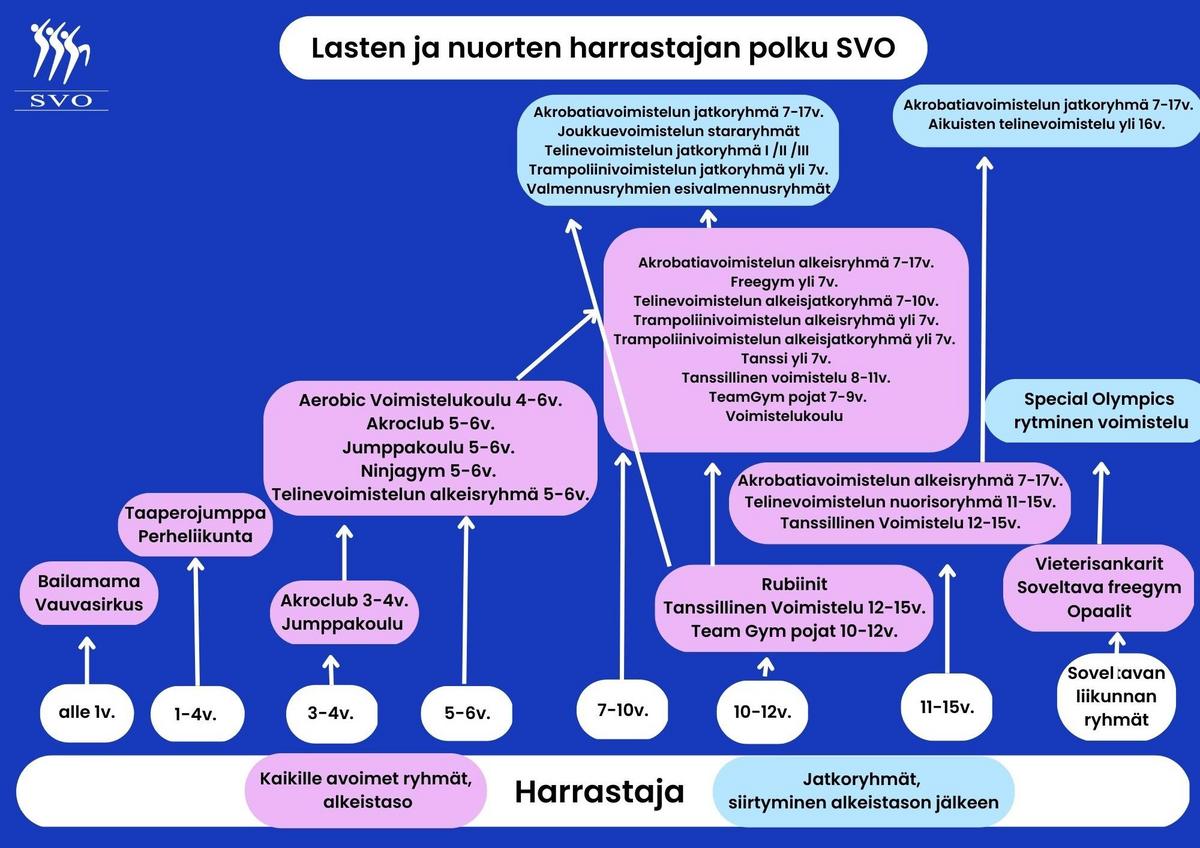 LAPSET JA NUORET 7-17V - Seinäjoen Voimistelijat Ry